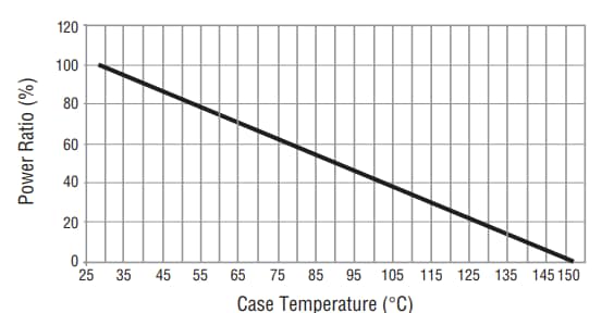 Performance Graph - Bourns PWR221-T-30 Power Resistors